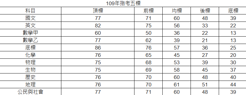 109指考五標公告、寄發指考成績簡訊｜7/17起開放指考查詢